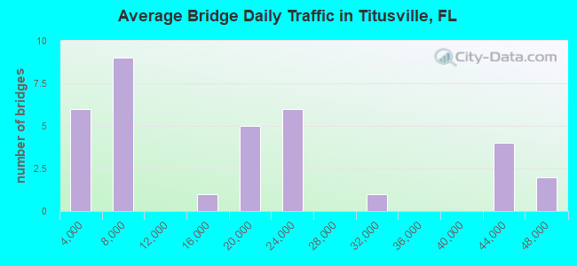 Average Bridge Daily Traffic in Titusville, FL