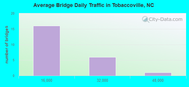 Average Bridge Daily Traffic in Tobaccoville, NC