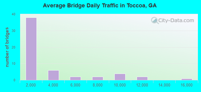 Average Bridge Daily Traffic in Toccoa, GA