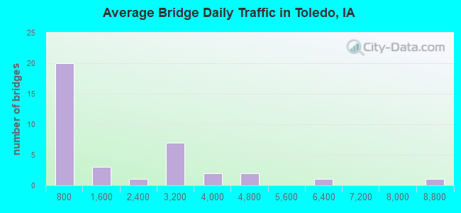 Average Bridge Daily Traffic in Toledo, IA