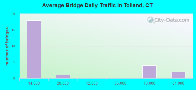 Average Bridge Daily Traffic in Tolland, CT
