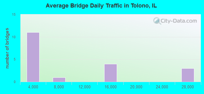 Average Bridge Daily Traffic in Tolono, IL