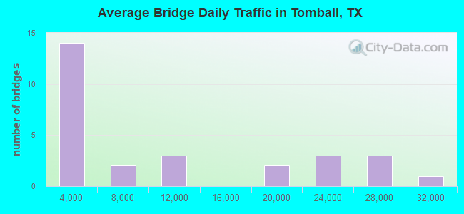 Average Bridge Daily Traffic in Tomball, TX