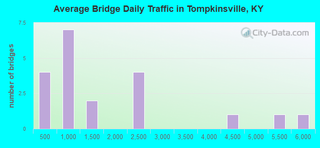 Average Bridge Daily Traffic in Tompkinsville, KY