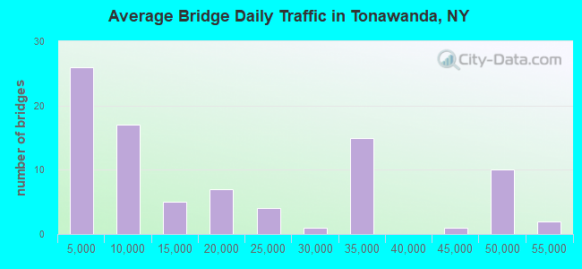 Average Bridge Daily Traffic in Tonawanda, NY