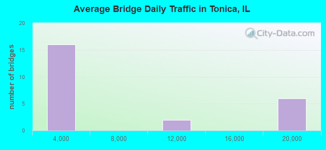Average Bridge Daily Traffic in Tonica, IL