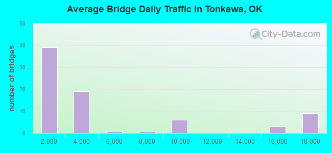 Average Bridge Daily Traffic in Tonkawa, OK