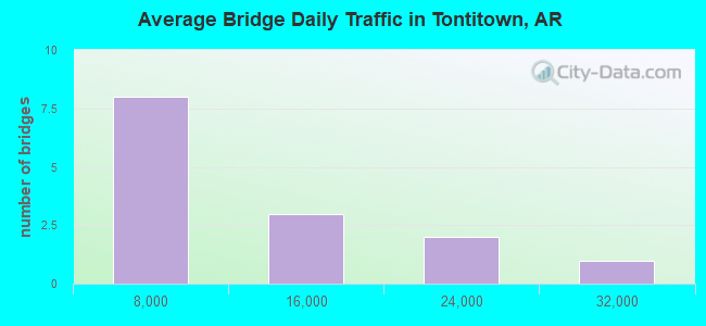 Average Bridge Daily Traffic in Tontitown, AR