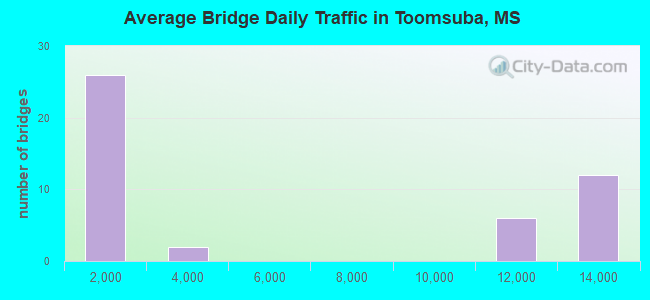 Average Bridge Daily Traffic in Toomsuba, MS