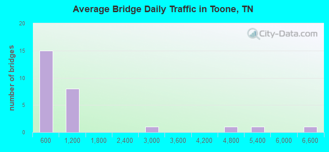 Average Bridge Daily Traffic in Toone, TN
