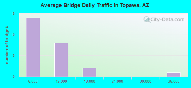 Average Bridge Daily Traffic in Topawa, AZ