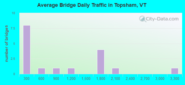 Average Bridge Daily Traffic in Topsham, VT