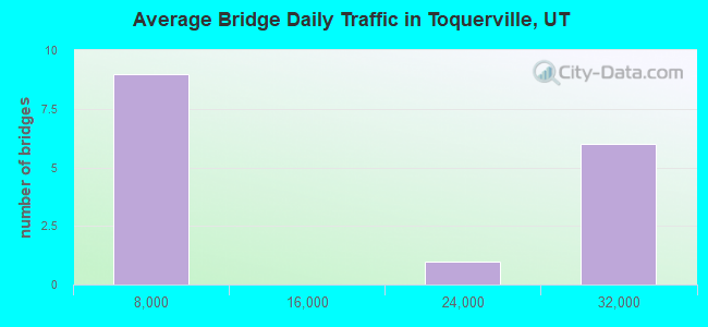 Average Bridge Daily Traffic in Toquerville, UT