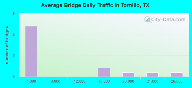 Average Bridge Daily Traffic in Tornillo, TX