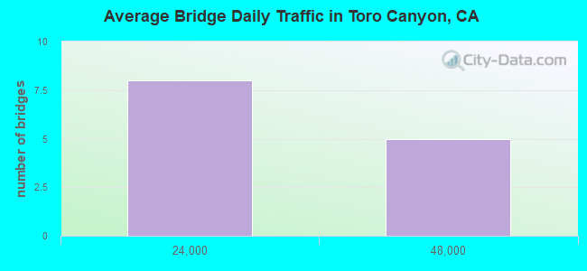 Average Bridge Daily Traffic in Toro Canyon, CA