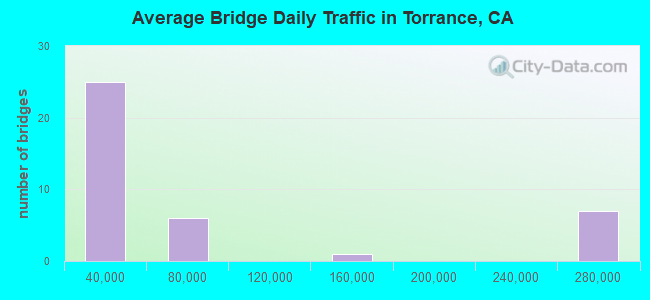 Average Bridge Daily Traffic in Torrance, CA