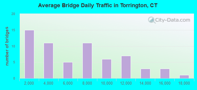 Average Bridge Daily Traffic in Torrington, CT