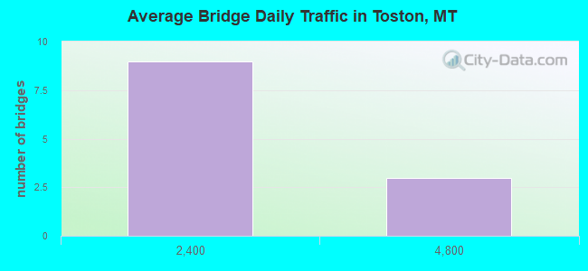 Average Bridge Daily Traffic in Toston, MT