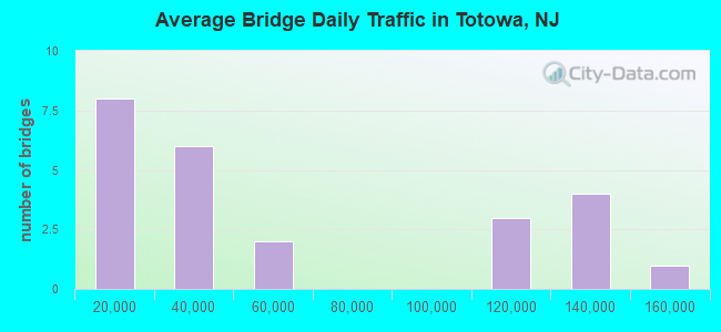 Average Bridge Daily Traffic in Totowa, NJ