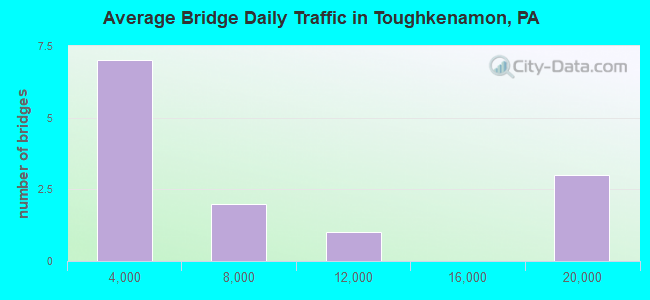 Average Bridge Daily Traffic in Toughkenamon, PA