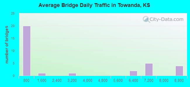 Average Bridge Daily Traffic in Towanda, KS