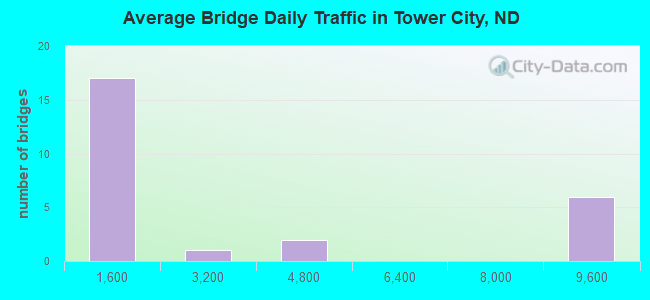 Average Bridge Daily Traffic in Tower City, ND