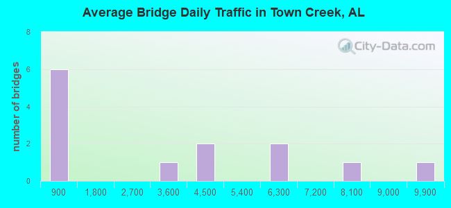 Average Bridge Daily Traffic in Town Creek, AL