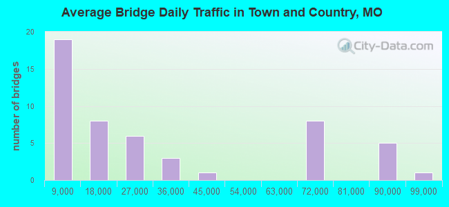 Average Bridge Daily Traffic in Town and Country, MO