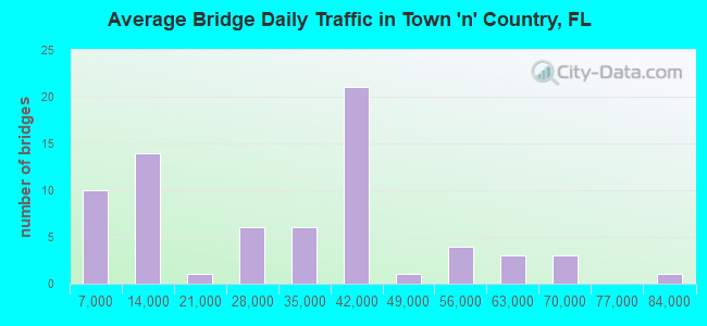 Average Bridge Daily Traffic in Town 'n' Country, FL
