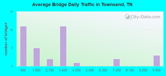 Average Bridge Daily Traffic in Townsend, TN
