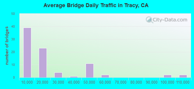 Average Bridge Daily Traffic in Tracy, CA