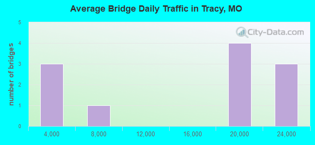 Average Bridge Daily Traffic in Tracy, MO
