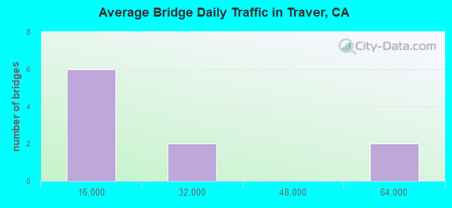 Average Bridge Daily Traffic in Traver, CA