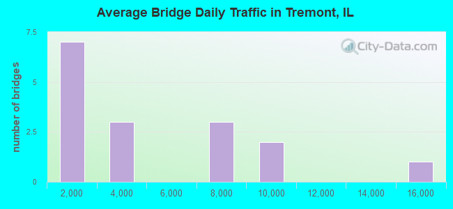 Average Bridge Daily Traffic in Tremont, IL