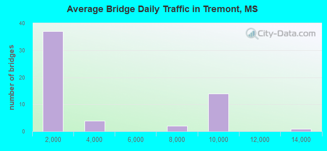 Average Bridge Daily Traffic in Tremont, MS