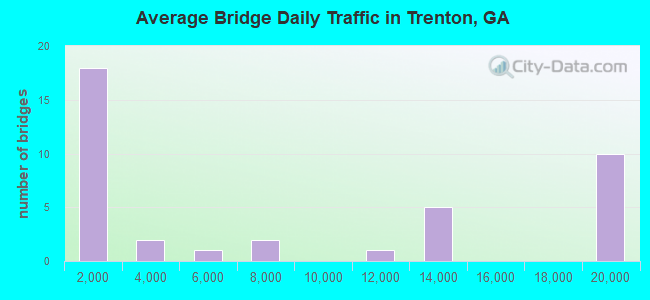 Average Bridge Daily Traffic in Trenton, GA