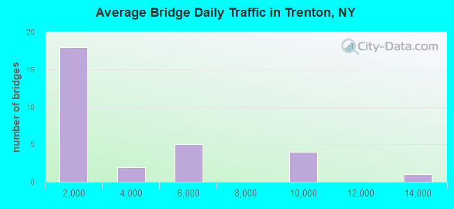 Average Bridge Daily Traffic in Trenton, NY