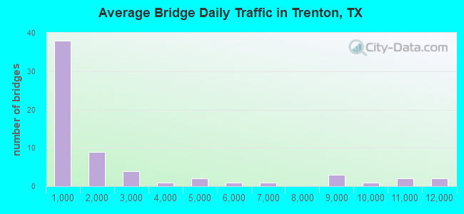 Average Bridge Daily Traffic in Trenton, TX