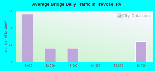 Average Bridge Daily Traffic in Trevose, PA