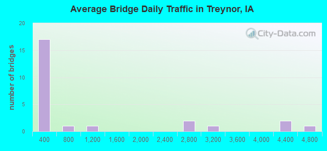 Average Bridge Daily Traffic in Treynor, IA