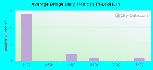 Average Bridge Daily Traffic in Tri-Lakes, IN