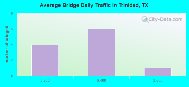Average Bridge Daily Traffic in Trinidad, TX