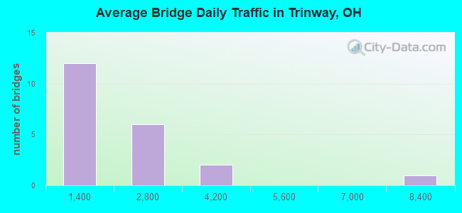 Average Bridge Daily Traffic in Trinway, OH