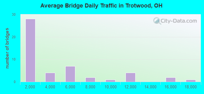 Average Bridge Daily Traffic in Trotwood, OH