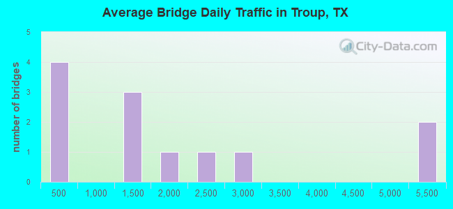 Average Bridge Daily Traffic in Troup, TX