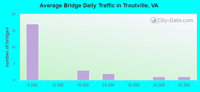 Average Bridge Daily Traffic in Troutville, VA