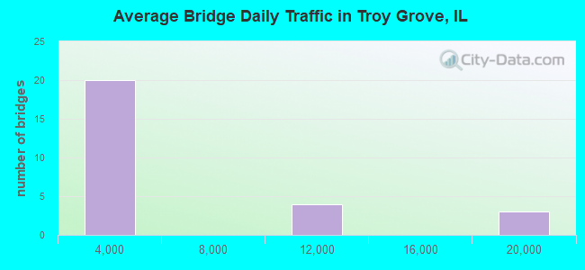 Average Bridge Daily Traffic in Troy Grove, IL