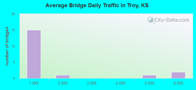 Average Bridge Daily Traffic in Troy, KS