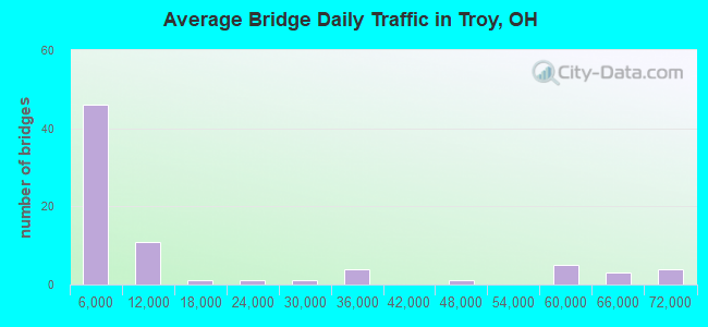 Average Bridge Daily Traffic in Troy, OH