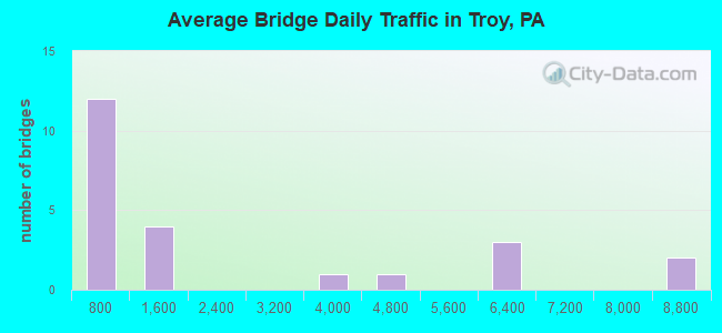 Average Bridge Daily Traffic in Troy, PA